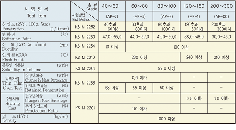 스트레이트 아스팔트 제품 규격